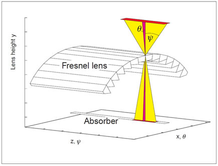 shaped type linear fresnel lens